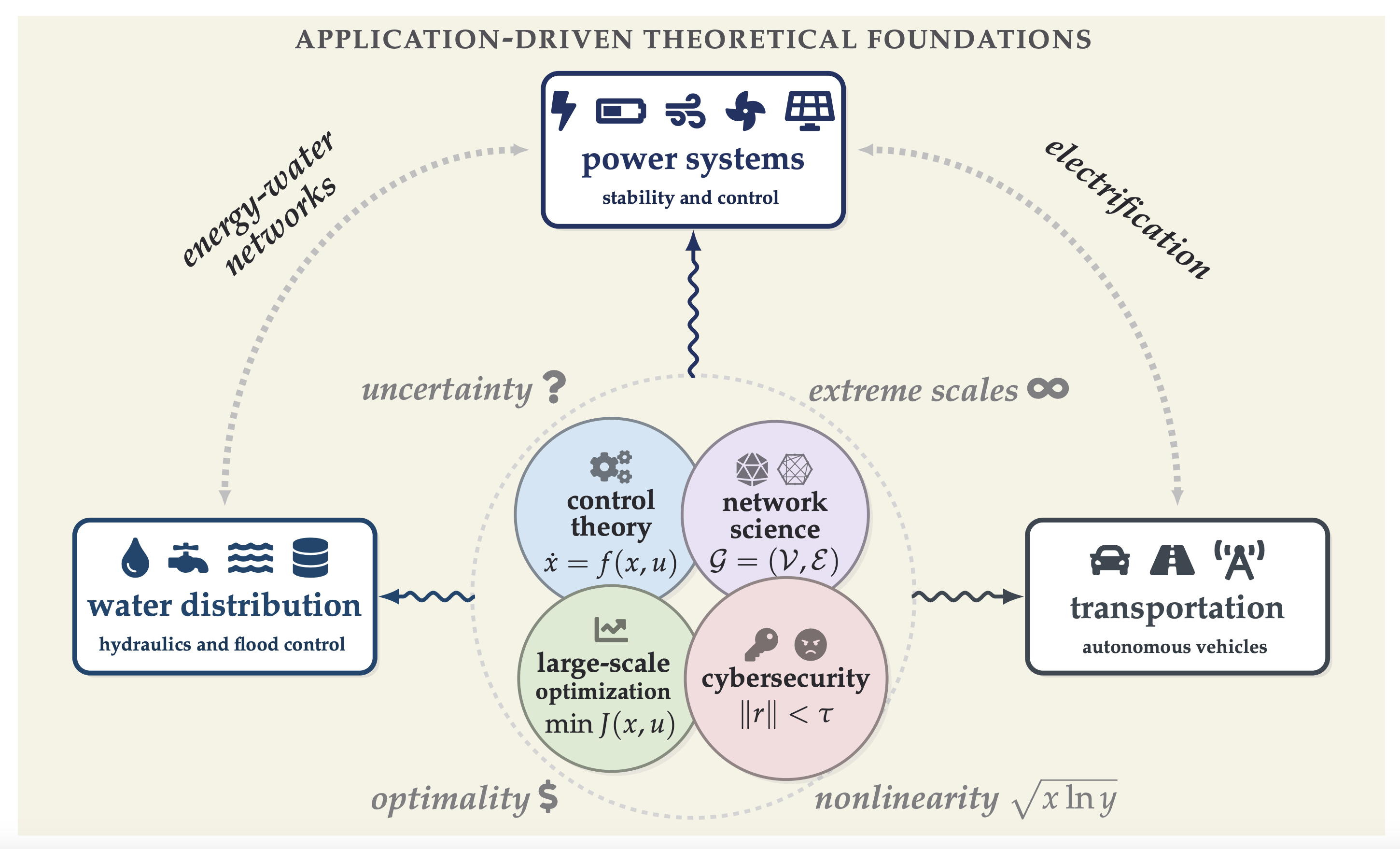 Research overview diagram