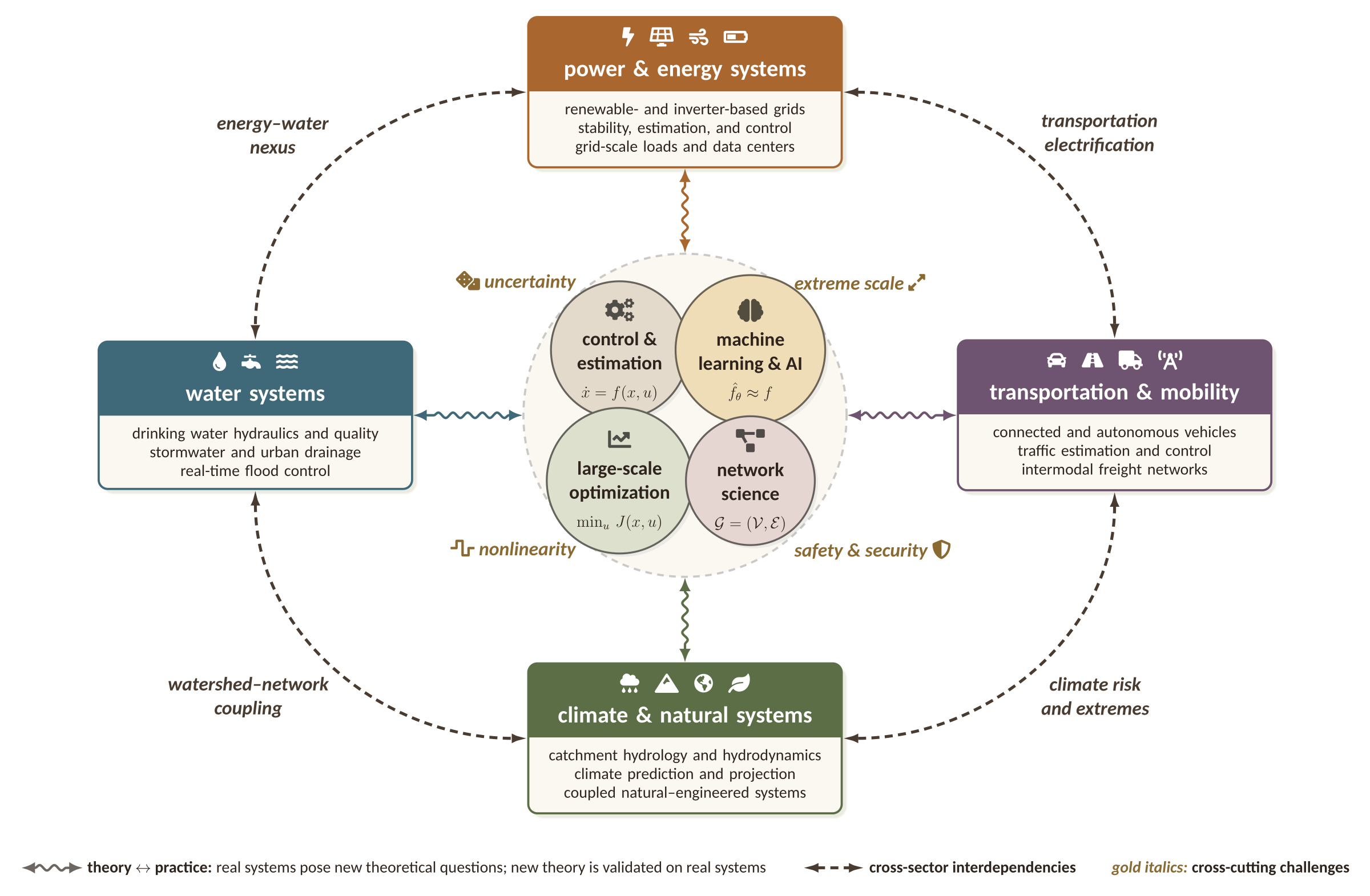 Research overview: control and estimation, machine learning and AI, large-scale optimization, and network science at the center, connected to power and energy, water, transportation and mobility, and climate and natural systems